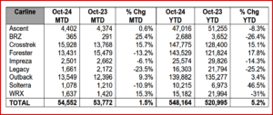 Ken Zino of AutoInformed.com on Subaru of America Posts Modest Sales Increase for October