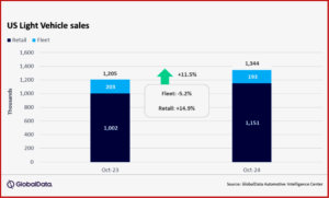 Ken Zino of AutoInformed.com on October 2024 US Light Vehicle Sales Up at 1.34 Million