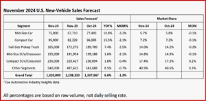 Ken Zino of AutoInformed.com on U.S. November New Vehicle Sales - 16M SAAR