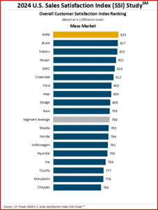 Ken Zino of AutoInformed.com on Slight Improvement in J.D. Power 2024 Sales Satisfaction
