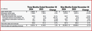 Ken Zino of AutoInformed.com on CarMax FY Q3 Net Profit Up 2%