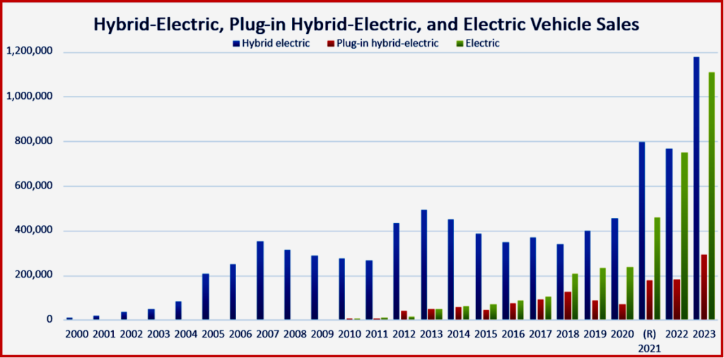 US Electrified Vehicle Sales Soar in 2024 | AutoInformed