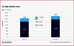 Ken Zino of AutoInformed.com on US Light Vehicle Sales Strong in November