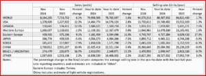 Ken Zino of AutoInformed.com on November Global Light Vehicle Sales Rate 93 Million