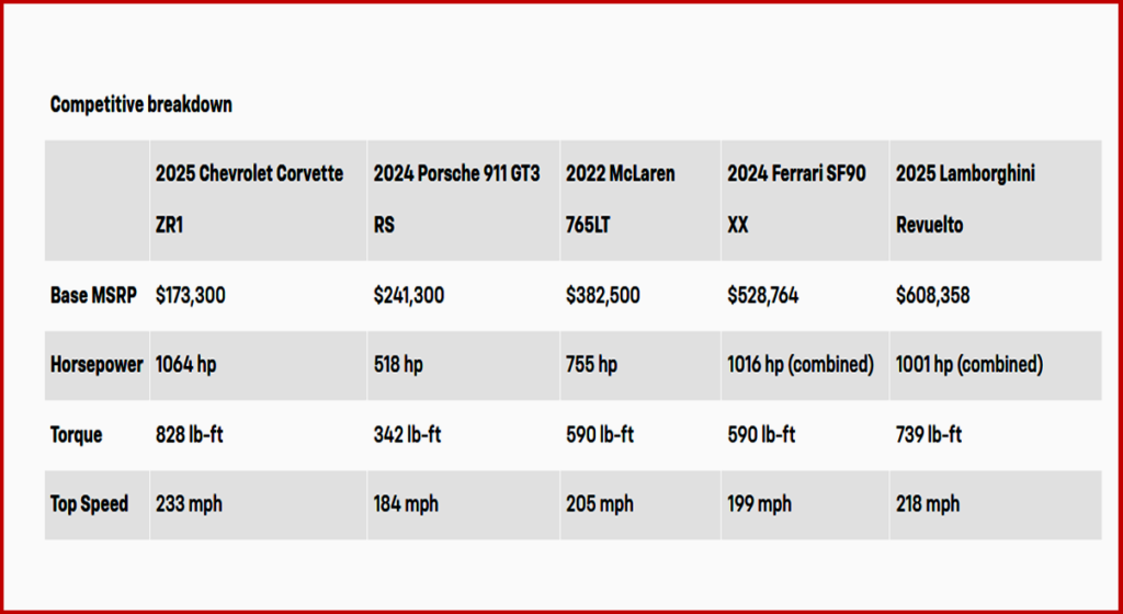 Ken Zino of AutoInformed.com on Chevrolet 2025 Corvette ZR1 Starts at $185,995