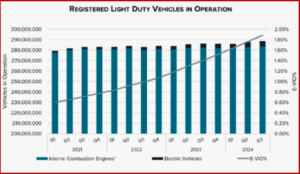 Ken Zino of AutoInformed.com on Pre-Trump US Q3 2024 EV Sales Set All Time Record