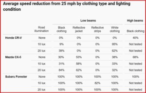 Ken Zino of AutoInformed.com on High-Visibility Clothing Thwarts Crash Avoidance Systems