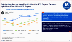 Ken Zino of AutoInformed.com on EV Market Stays as Leader in Customer Satisfaction