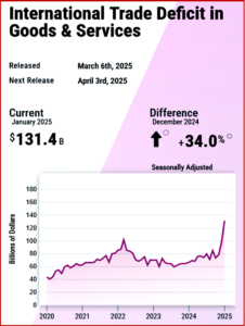 Ken Zino of AutoInformed.com on January U.S. International Trade Deficit Sets Record 