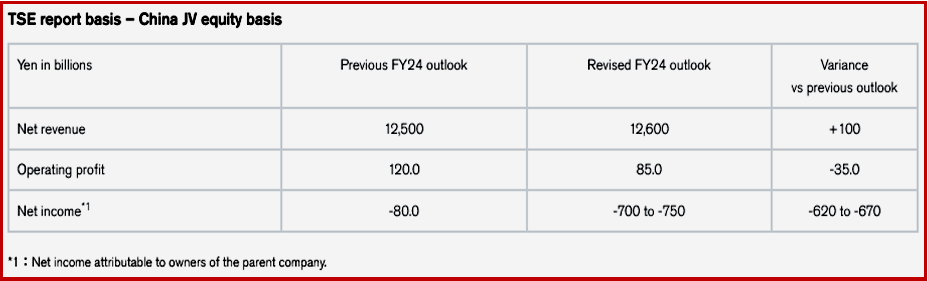 Ken Zino of AutoInformed.com on Nissan Revised Outlook ¥700-750B Loss