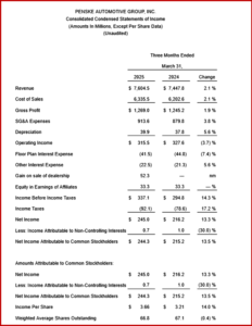 Ken Zino of AutoInformed.com on Penske Automotive Group - Q1 2025 +13% Net Income