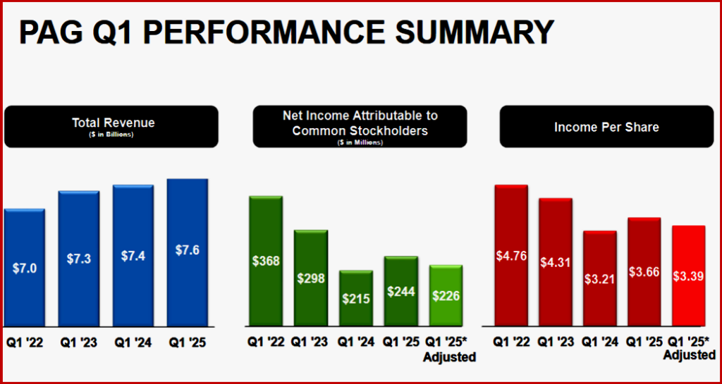 Ken Zino of AutoInformed.com on Penske Automotive Group - Q1 2025 +13% Net Income