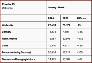 Ken Zino of AutoInformed.com on Porsche EV Sales Up in Q1 2025