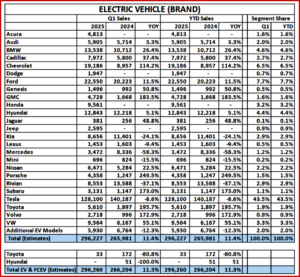 Ken Zino of AutoInformed.com on Q1 2025 U.S. EV Sales Up 10%. Tesla Down