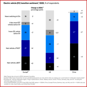 Ken Zino of AutoInformed.com on McKinsey on EVs - China Most Advanced Region by Far