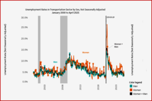 Ken Zino of AutoInformed.com on April 2025 Transportation Sector Unemployment Falls