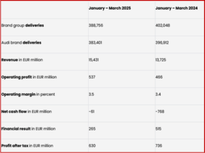 Ken Zino of AutoInformed.com on Audi Group Q1 2025 Revenue up 12.4% to €15.4B