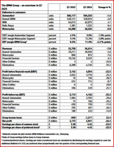 Ken Zino of AutoInformed.com on BMW Group Q1 2025 Earnings Drop 25%