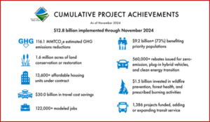 Ken Zino of AutoInformed.com on CARB - Cap and Trade Funds ~$33 Billion of Climate Fixes