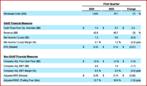 Ken Zino of AutoInformed.com on Ford Motor 2025 Q1 Net Income $47M Down from $1.3B!