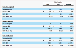 Ken Zino of AutoInformed.com on Ford Motor 2025 Q1 Net Income $47M Down from $1.3B!