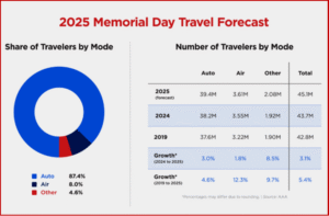 Ken Zino of AutoInformed.com on AAA - 45.1 Million to Travel Domestically for Memorial Day