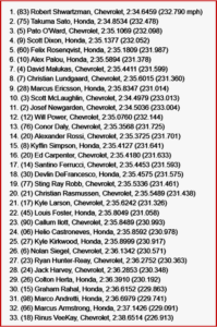 Ken Zino of AutoInformed.com on Rookie Robert Shwartzman in a Chevy on Indy 500 Pole 