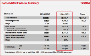 Ken Zino of AutoInformed.com on Toyota FY 2025 Results - Net Income Drops180%