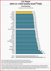 Ken Zino of AutoInformed.com on the J.D. Power 2025 U.S. Initial Quality StudySM Released 