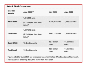 Ken Zino of AutoInformed.com on Trump Tariff Legacy - U.S. June Auto Sales Soft
