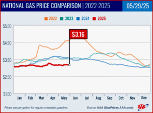Ken Zino of AutoInformed.com on Fuel Prices Dropping as Summer Travel Begins?