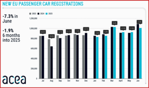 Ken Zino of AutoInformed.com on ACEA - June and H1 EU Sales Dropping