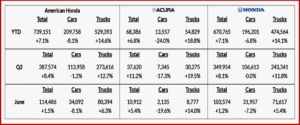 Ken Zino of AutoInformed.com on American Honda Posts Q2 2025 Sales Increase of 8.4%