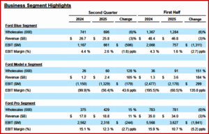 Ken Zino of AutoInformed.com on Ford Says Trump Tariffs Will Reduce Earnings by $2B