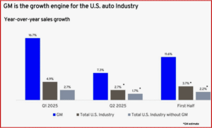 Ken Zino of AutoInformed.com on GM Posts Strong YTD 2025 U.S. Sales
