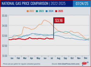 Ken Zino of AutoInformed.com on AAA - Pump Gasoline Prices Remain Steady