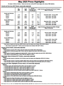 Ken Zino of AutoInformed.com on U.S. May Trade Deficit increases $11.3 Billion 