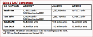 Ken Zino of AutoInformed.com on July Record - $49.8B Spent New Vehicles in U.S.  The July 2025 U.S. Vehicle Sales Forecast Details - Courtesy of and Copyright J.D. Power all rights reserved