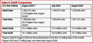 Ken Zino of AutoInformed.com on August New-Vehicle Sales Forecast Up. EVs at Record
