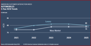 Ken Zino of AutoInformed.com on ACSI - Customer Satisfaction with Autos Dropping