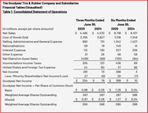 Ken Zino of AutoInformed.com on Goodyear Posts H1 2025 Loss of $59 million