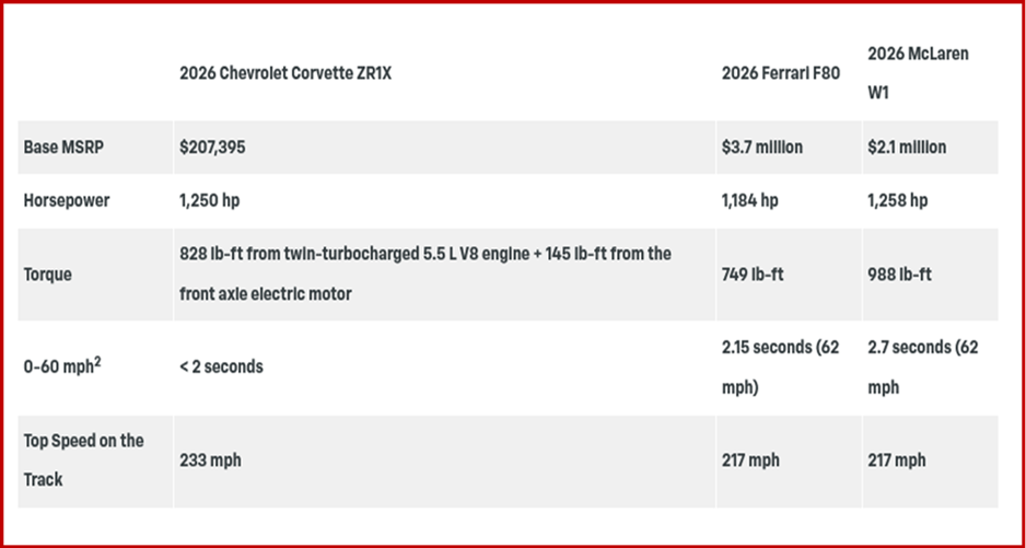Ken Zino of AutoInformed.com on Hypercar, Hyper Price - 2026 Corvette ZR1X
