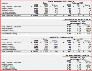 Ken Zino of AutoInformed.com on Magna Posts Q2 2025 EBIT of $583 Million