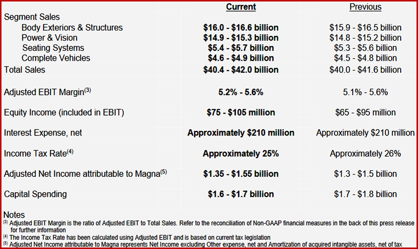 Ken Zino of AutoInformed.com on Magna Posts Q2 2025 EBIT of $583 Million