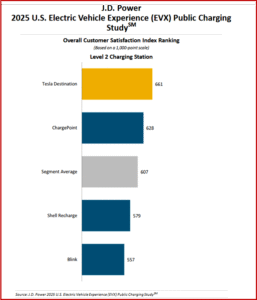 Ken Zino of AutoInformed.com on EV Infrastructure Better J.D. Power Says