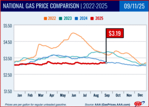 Ken Zino of AutoInformed.com on Gasoline Prices Stable as Summer Travel Ends