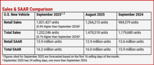 Ken Zino of AutoInformed.com on September 2025 U.S. Vehicle Sales Forecast Flat. Global Sales Better