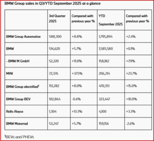 Ken Zino of AutoInformed.com on BMW Group - Small Sales Increase YTD. Board Slashes Outlook
