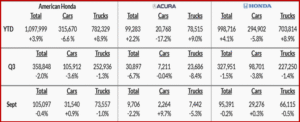Ken Zino of AutoInformed.com on American Honda Posts Solid U.S. September Sales