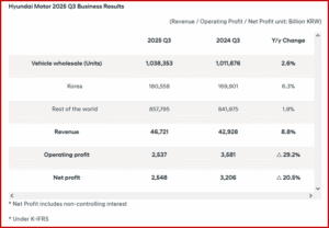 Ken Zino of AutoInformed.com on Hyundai Motor Company Q3 2025 Net Profit Dives